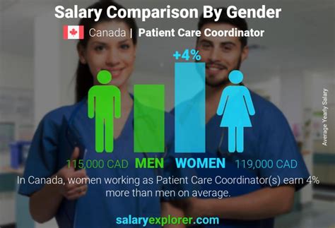 Similar Job Titles:. . Patient care coordinator salary per hour